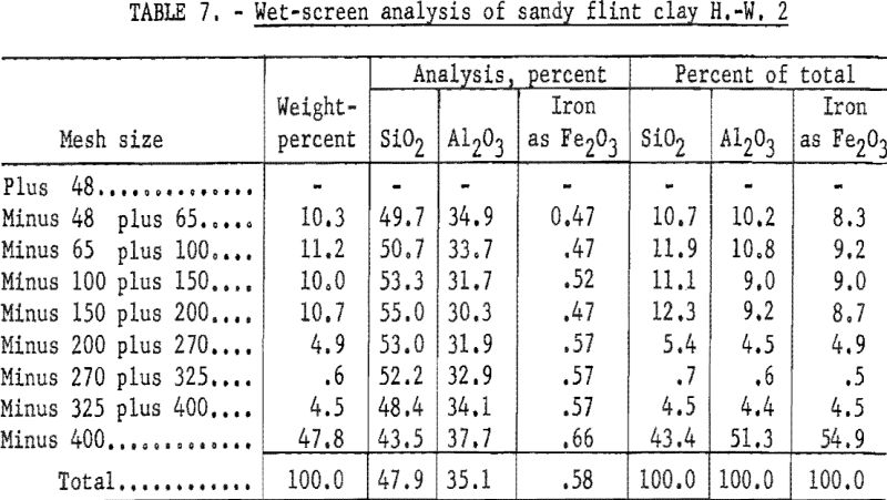refractory-clays-wet-screen-analysis-2