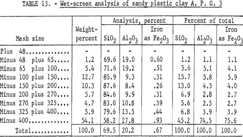 refractory-clays-wet-screen-analysis-3
