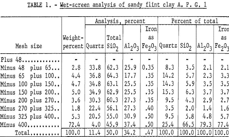refractory clays wet screen analysis