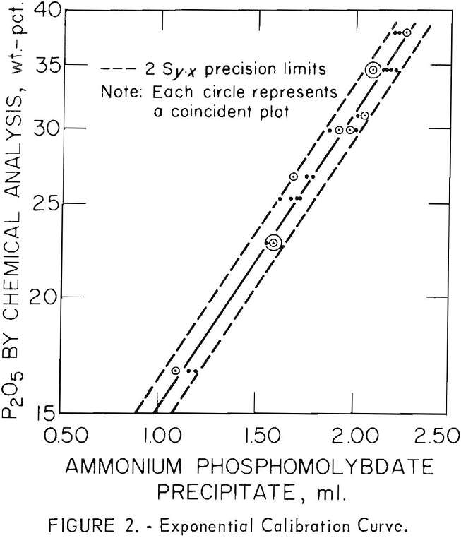 sedimentary phosphate ores exponential calibration curve