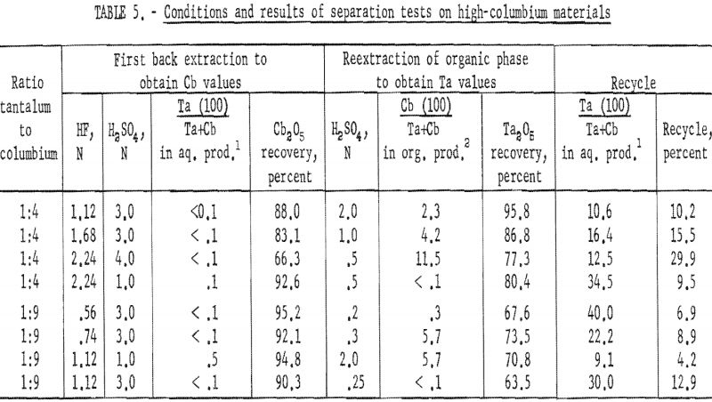 separation of tantalum conditions and results