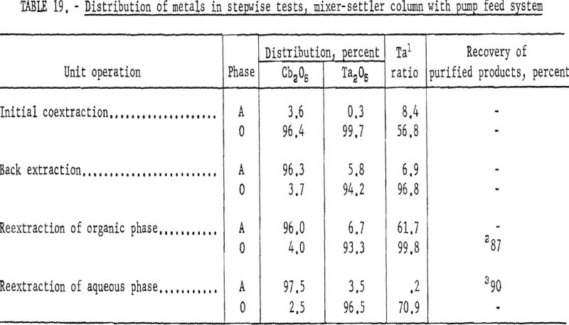 separation of tantalum distribution of metals-2