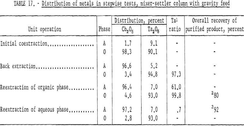 separation of tantalum distribution of metals