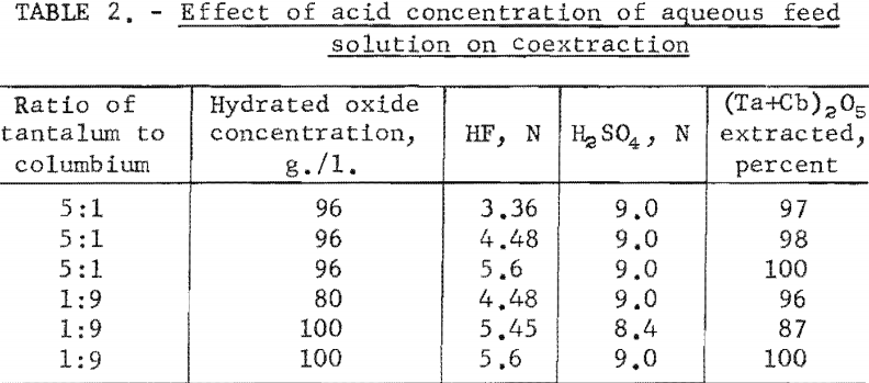 separation-of-tantalum-effect-of-acid-concentration