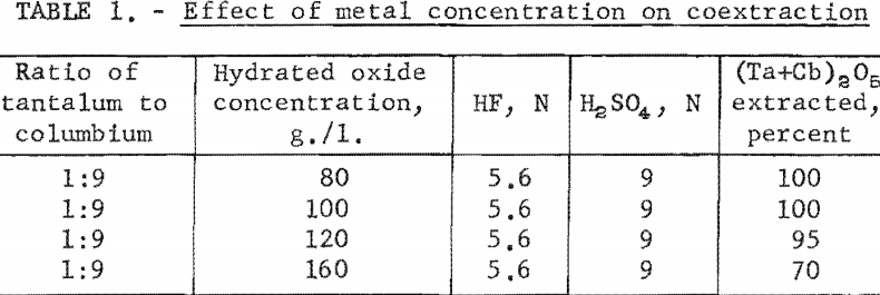 separation-of-tantalum-effect-of-metal-concentration
