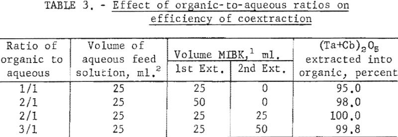 separation-of-tantalum-effect-of-organic-to-aqueous-ratio