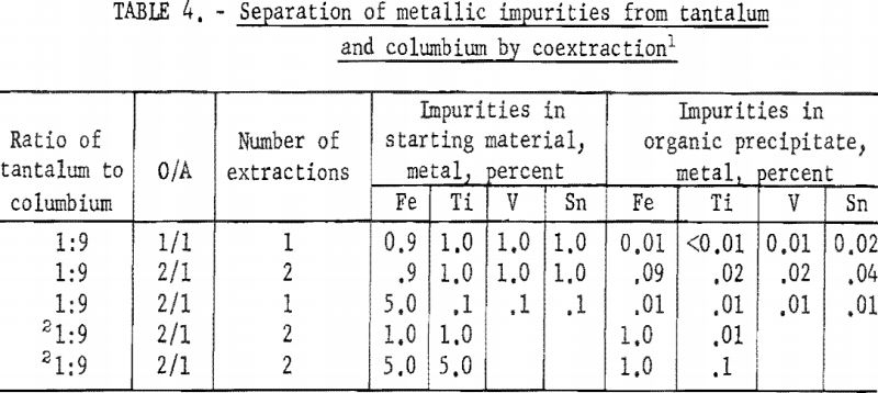 separation-of-tantalum-metallic-impurities