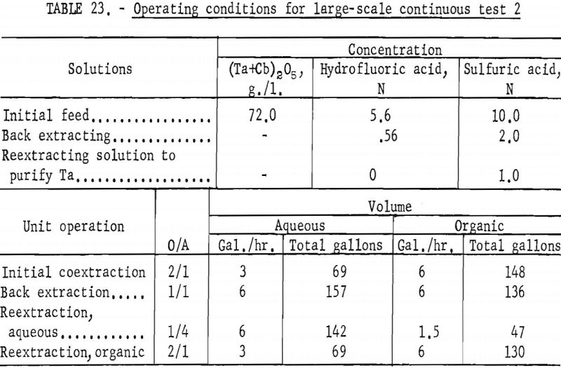 separation of tantalum operating conditions-2