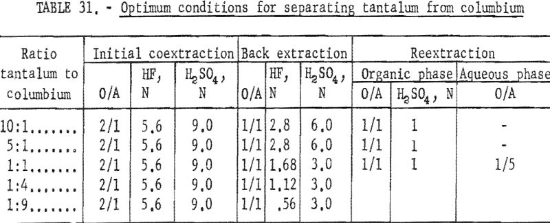 separation-of-tantalum-optimum-condition