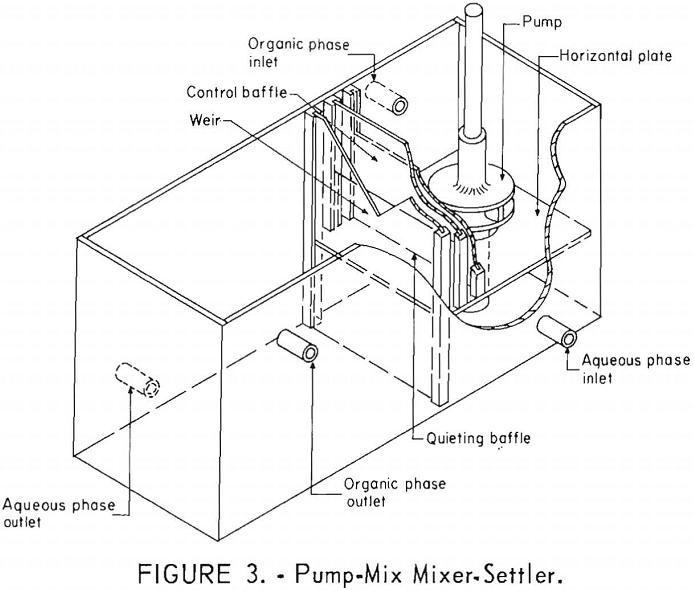 separation of tantalum pump-mix mixer-settler