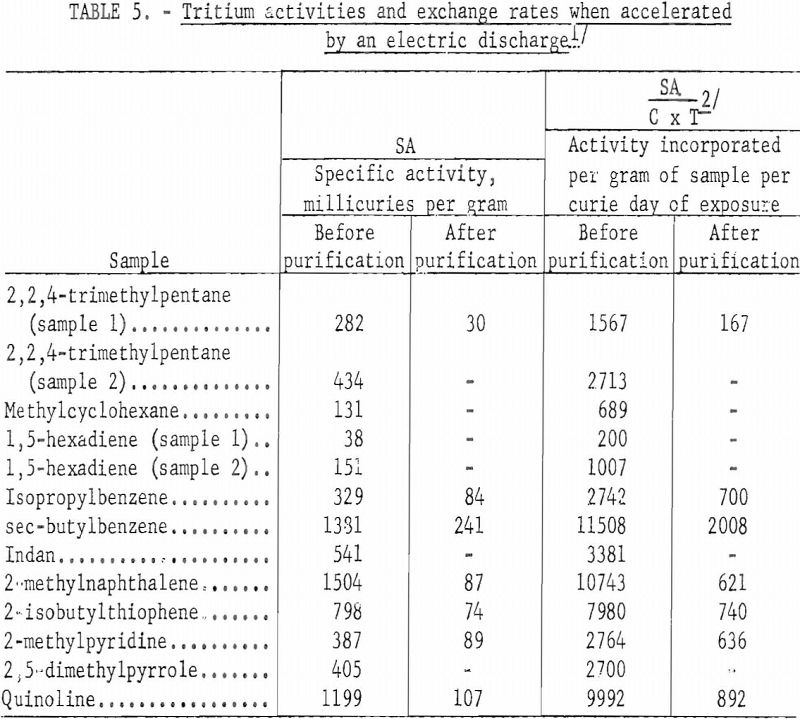 tritium exchange labeling tritium activities-2