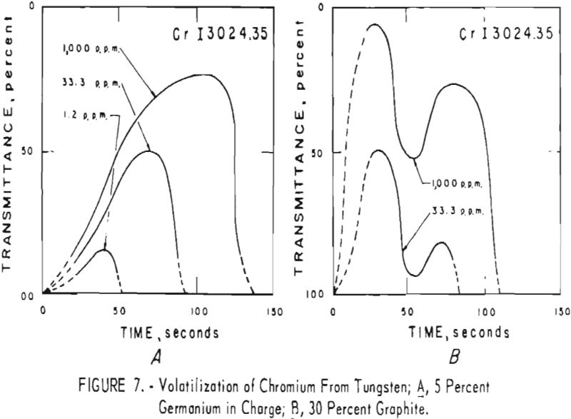 tungsten volatilization of chromium