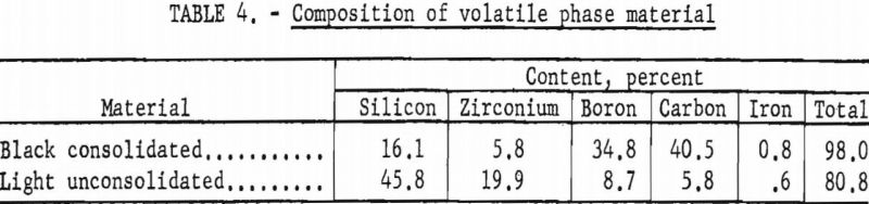 zirconium-diboride-composition-of-volatile