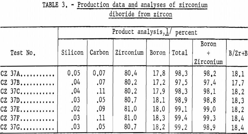 zirconium diboride production data