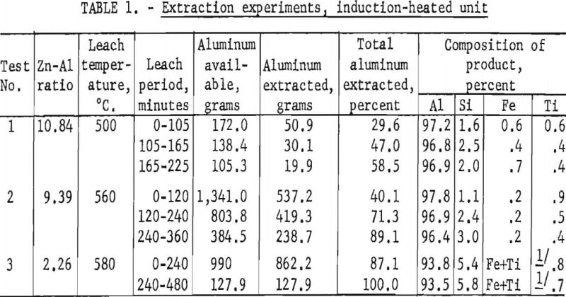 aluminum-silicon-alloys-extraction-experiments