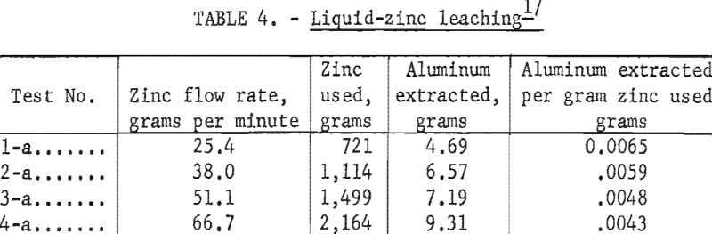 aluminum-silicon-alloys-liquid-zinc-leaching