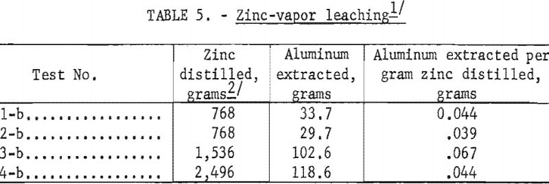 aluminum-silicon-alloys-zinc-vapor-leaching