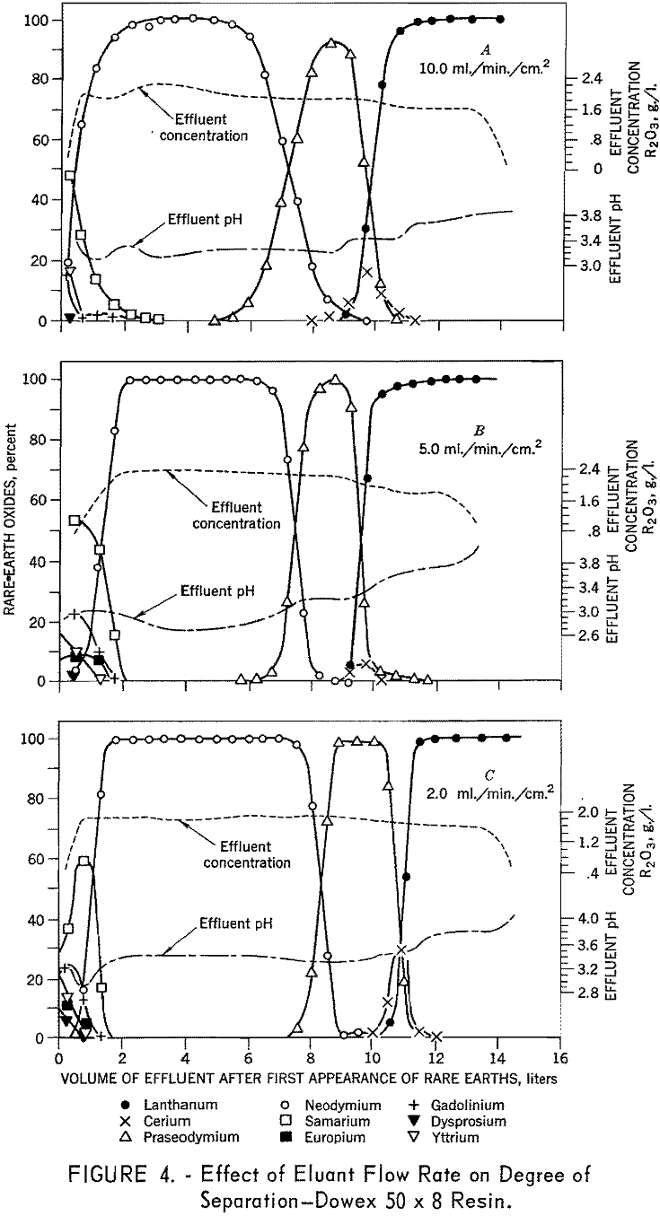 bastnasite effect of eluant flow rate-2