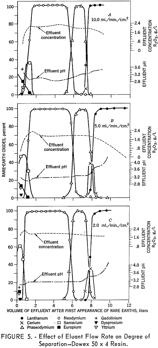 bastnasite effect of eluant flow rate-3