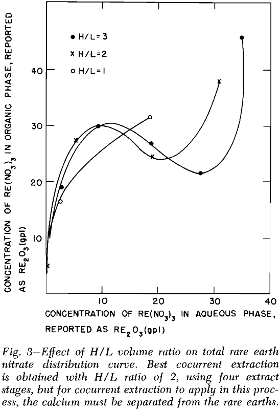 bastnasite ore effect of h-l volume ratio