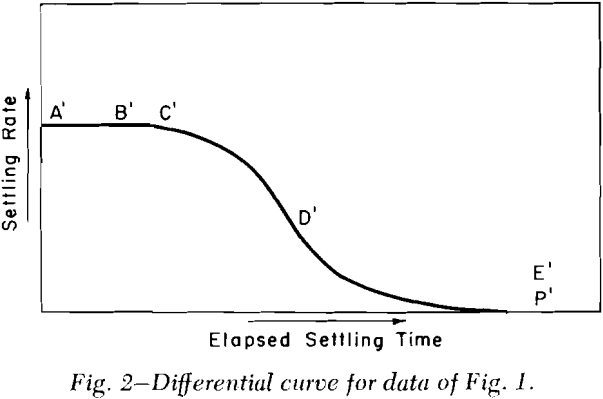 batch-thickening-differential-curve