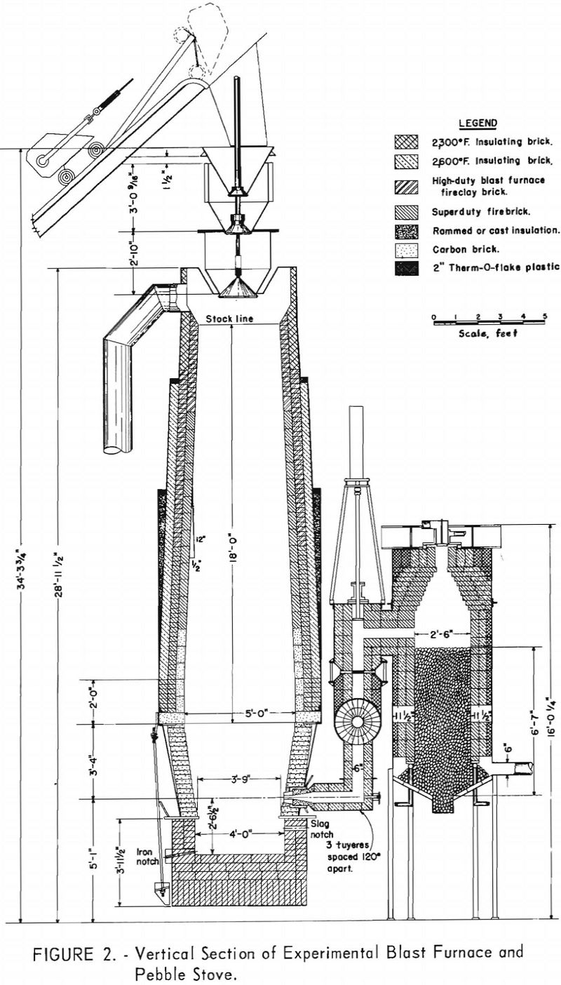 blast furnace vertical section