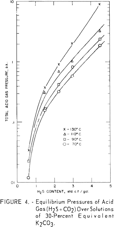 carbonate absorption equilibrium pressures of acid gas