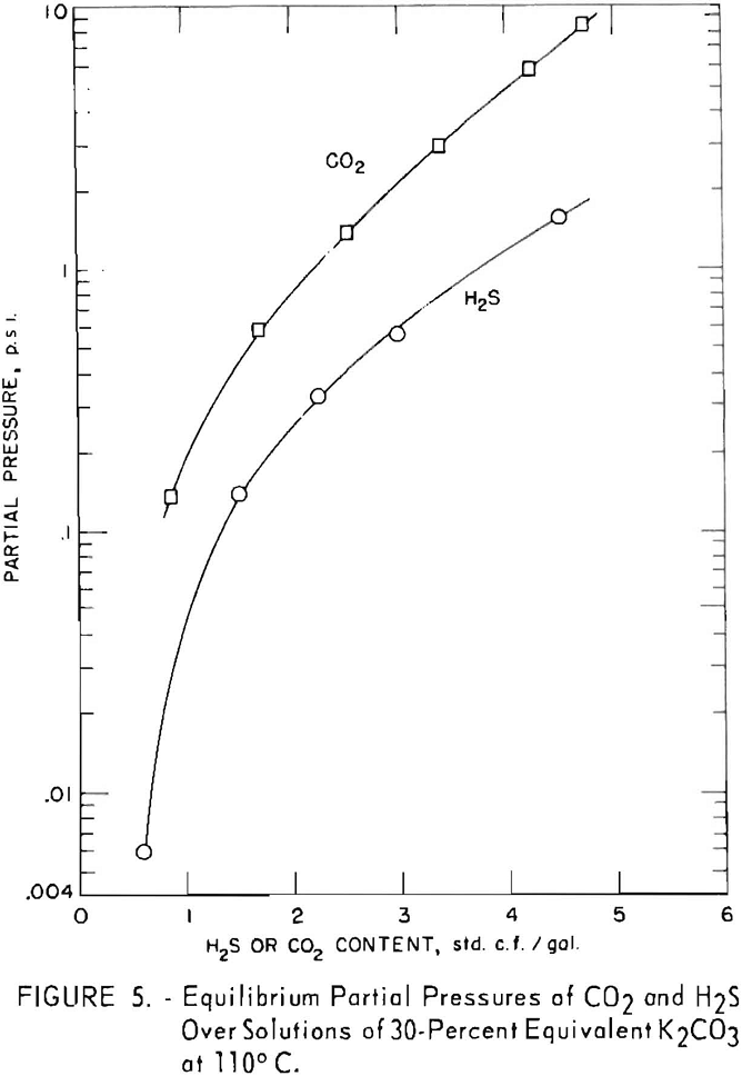 carbonate absorption equilibrium pressures of co2 and h2s