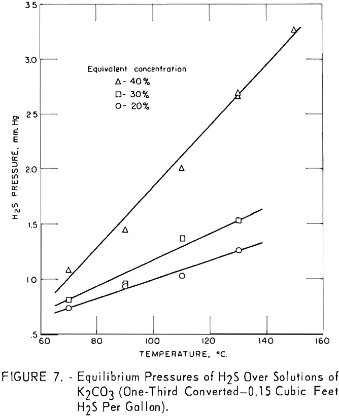 carbonate absorption equilibrium pressures of h2s