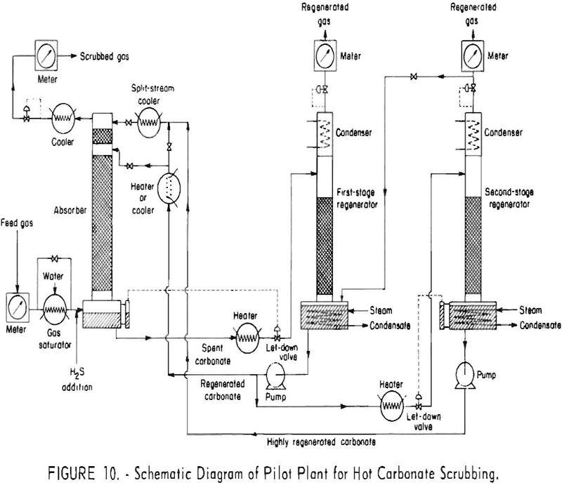 carbonate absorption pilot plant
