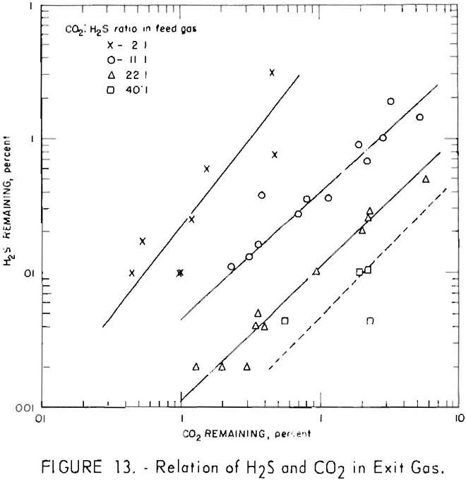 carbonate absorption relation of h2s and co2 in exit gas