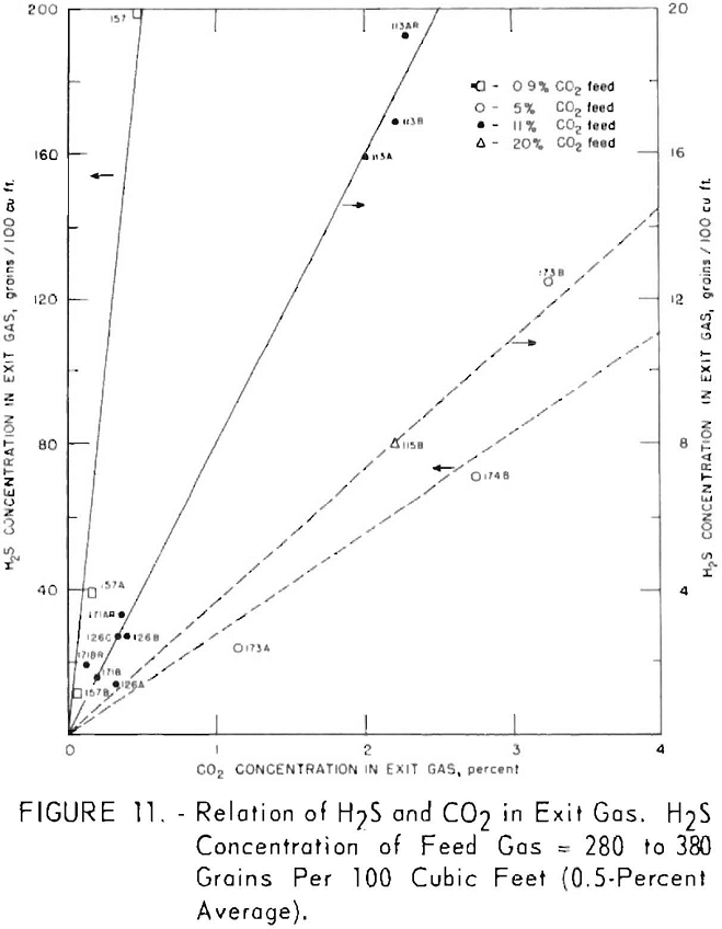 carbonate absorption relation of h2s and co2