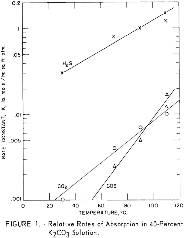 carbonate absorption relative rates