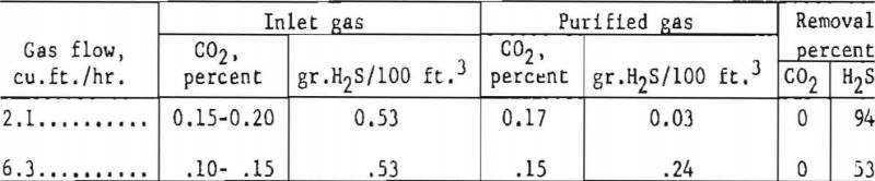 carbonate-absorption-results