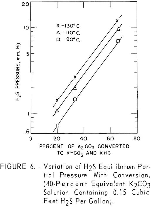 carbonate absorption variation of h2s