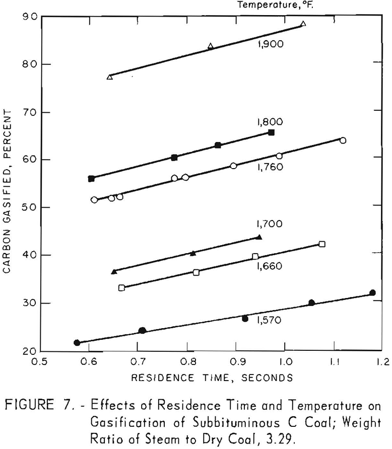 coal-water slurries effect of residence time and temperature