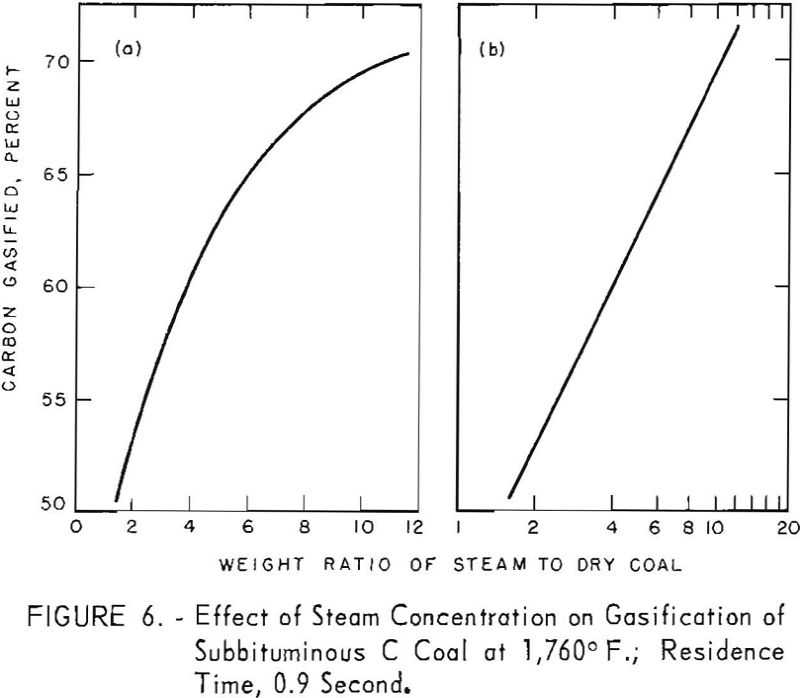 coal-water slurries effect of steam concentration