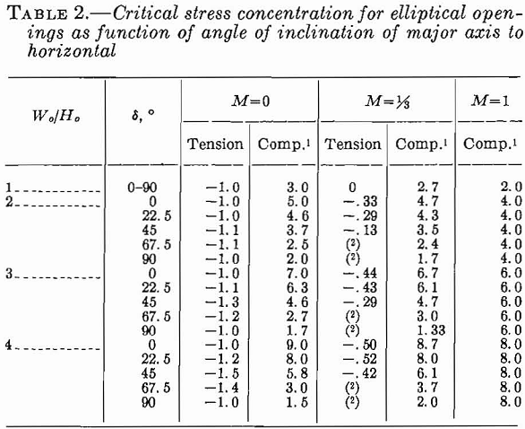 competent rock critical stress concentration
