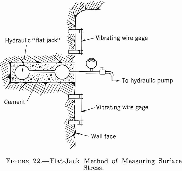 competent-rock flat-jack method