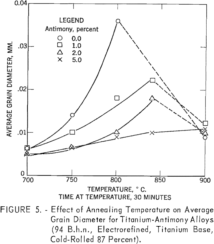 effect of antimony annealing temperature