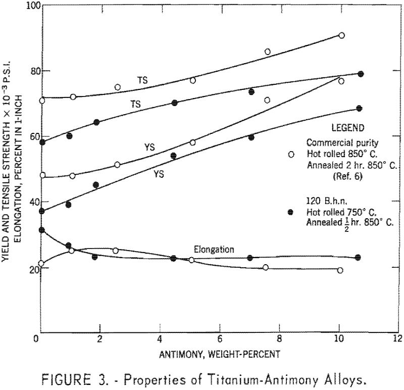 effect of antimony properties of titanium-antimony alloys-2