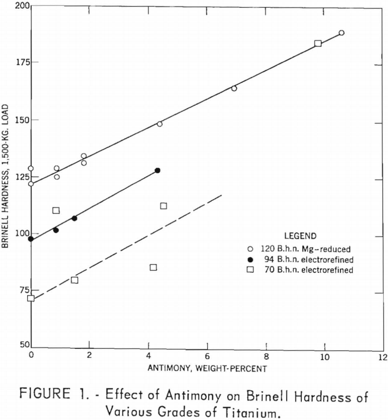 effect of antimony various grades