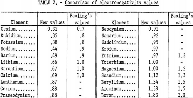 electronegativities-comparison