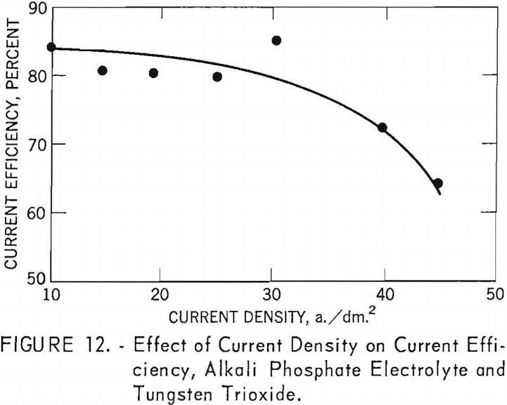 electrowinning tungsten effect of current density