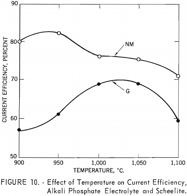 electrowinning tungsten effect of temperature-2