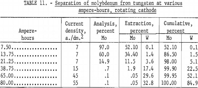 electrowinning-tungsten-separation of molybdenum