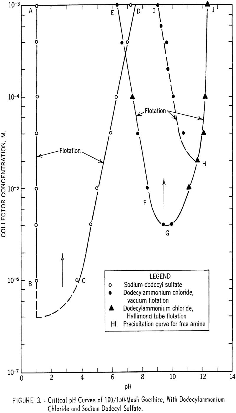flotation critical ph curves