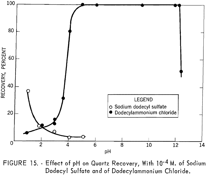 flotation effect of ph on quartz