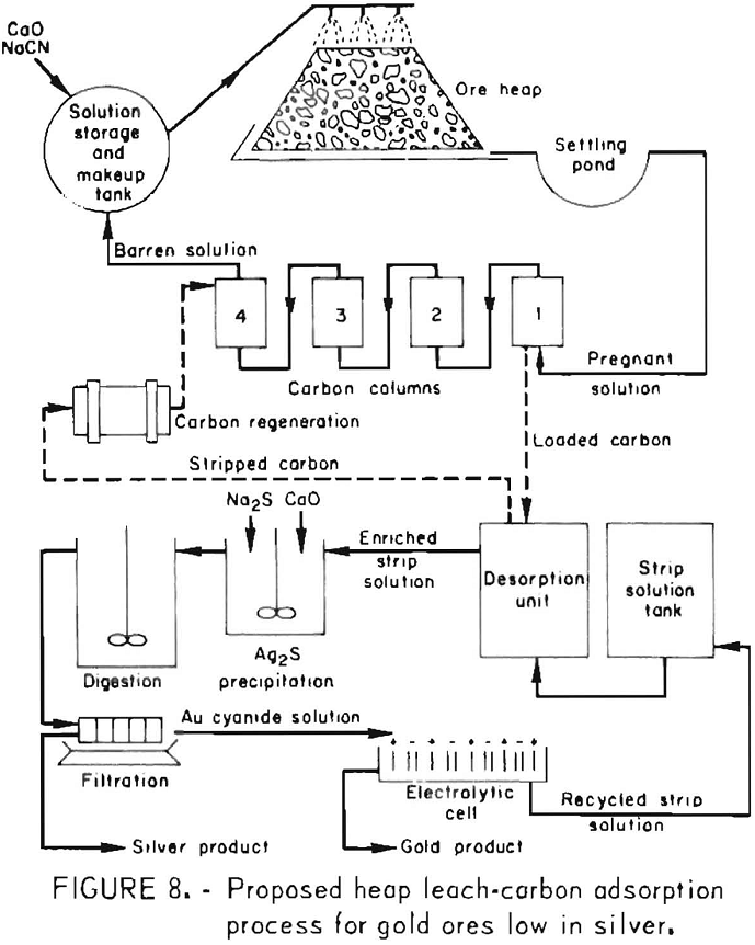 heap leach carbon-adsorption process