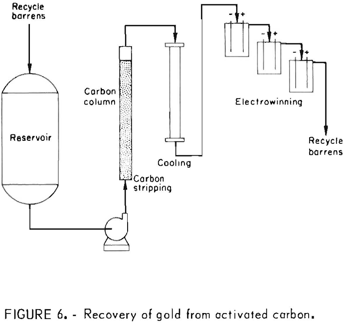 heap leach recovery of gold from activated carbon
